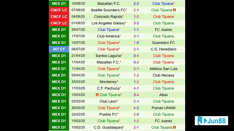 Nhận định Pachuca vs Tijuana: Trận đấu sẽ diễn ra vào 8h00 ngày 17/8 10 nhan dinh Pachuca vs Tijuana chấn thương